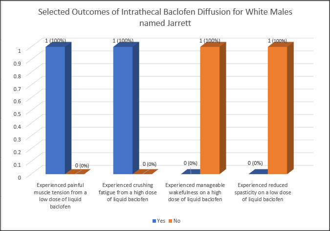 Selected Outcomes of Intrathecal Baclofen for White Males Named Jarrett