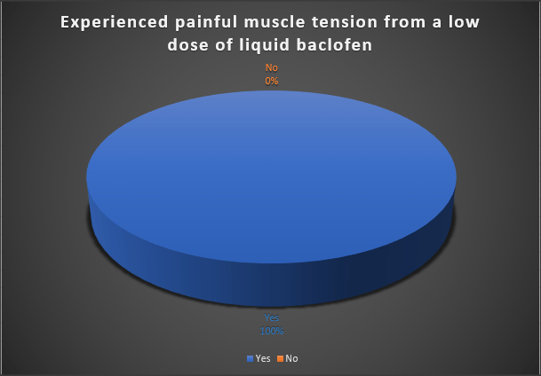 Decreased Muscle Tension with Higher Doses
