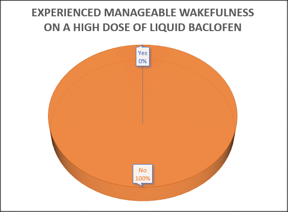 Manageable Wakefulness on High Dose