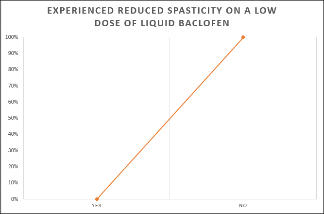 Decreased fatigue/Reduced spasticity with lower doses