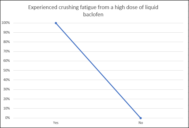 Crushing Fatigue from High Dose